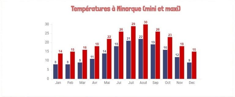 Temperature Eau Minorque