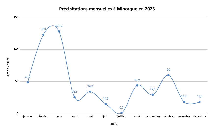 Pr Cipitations Mensuelles Minorque En 2023