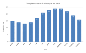 Temperature Eau Minorque