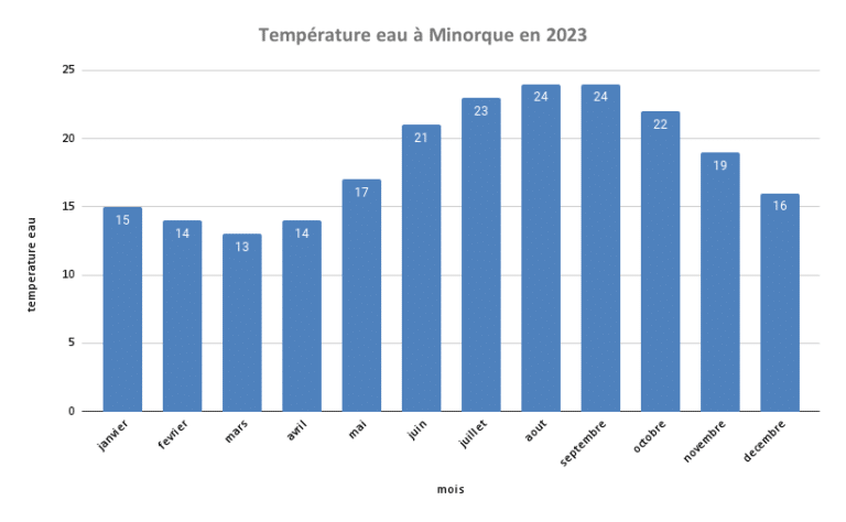 Temprature Eau Minorque