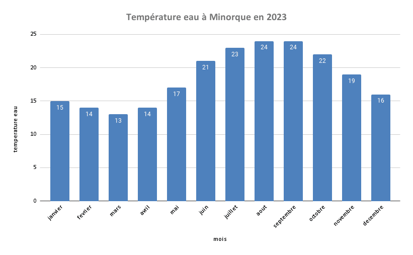 Temp Rature Eau Minorque En 2023