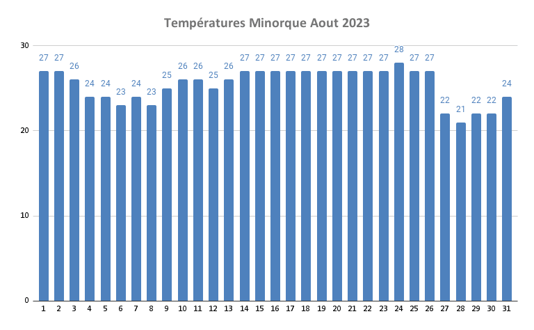 Temp Ratures Minorque Aout 2023