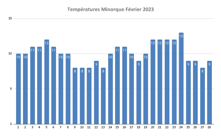 Temperature Minorque Avrilnull