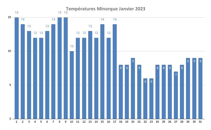 Temp Ratures Minorque Janvier 2023