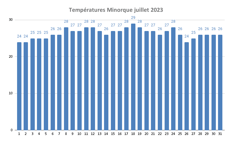 Temp Ratures Minorque Juillet 2023