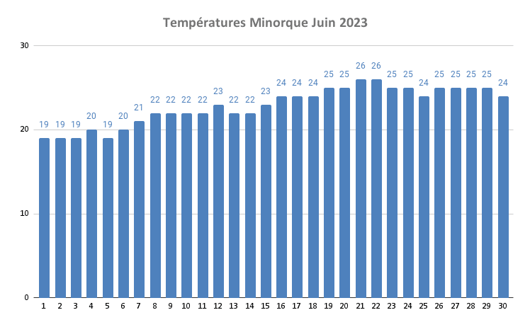 Temp Ratures Minorque Juin 2023