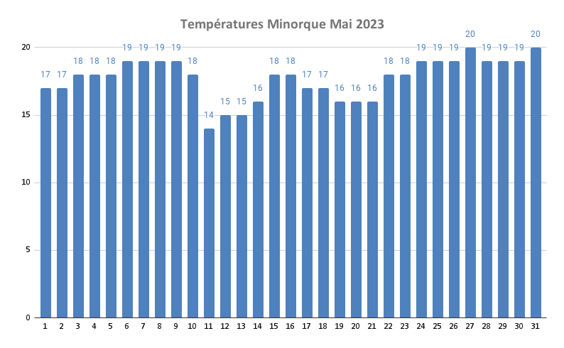 Temp Ratures Minorque Mai 2023