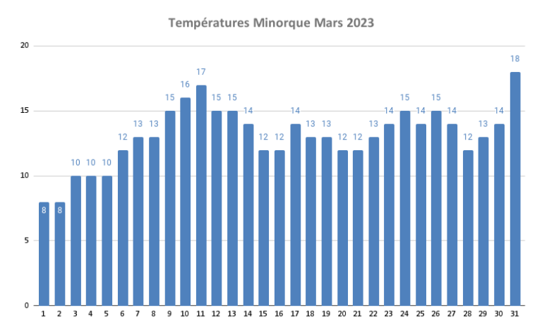 Temperature Eau Minorque