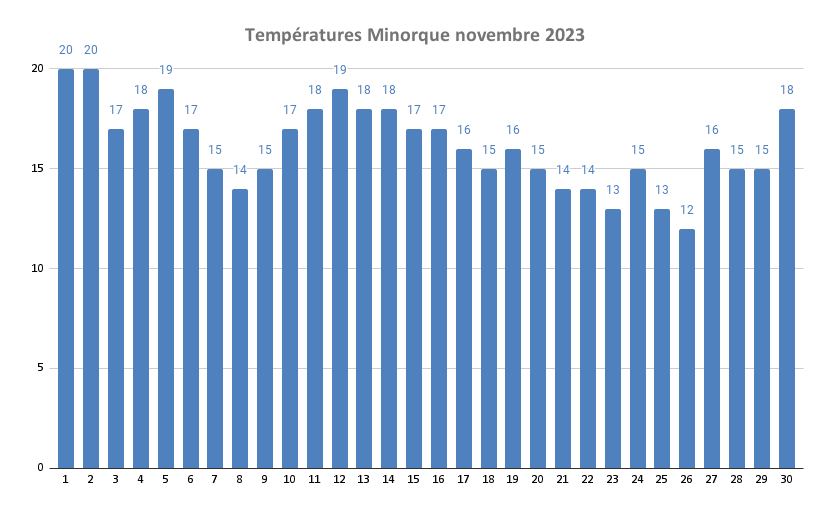 Temp Ratures Minorque Novembre 2023