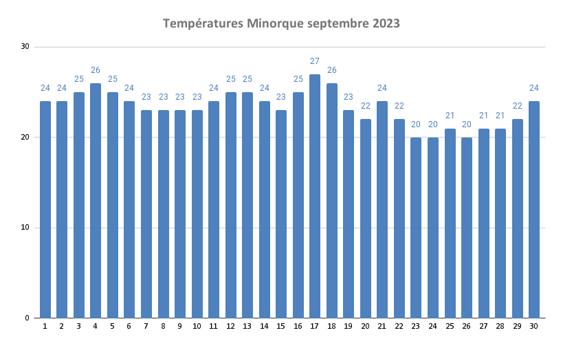 Temp Ratures Minorque Septembre 2023