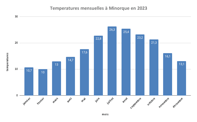 Temperatures Mensuelles Minorque En 2023